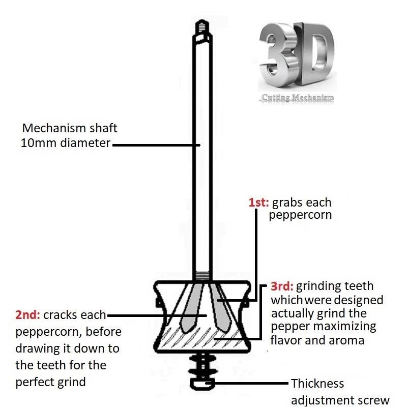 Diagram of the original 'Copper Mill' - 9" pepper grinder showing the shaft, labeled grinding stages, grinding teeth for flavor, thickness adjustment screw, and a step-by-step process as featured in Alexander Handcrafted Mills.