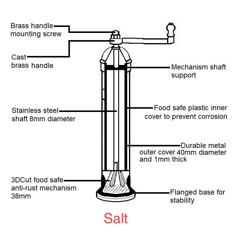 Labeled diagram of The original 'Brass Mill' - 8" salt grinder shows its brass handle, mounting screw, mechanism shaft support, stainless steel shaft, plastic inner cover, metal outer cover, 3D cut base, and flanged base—true to classic design.